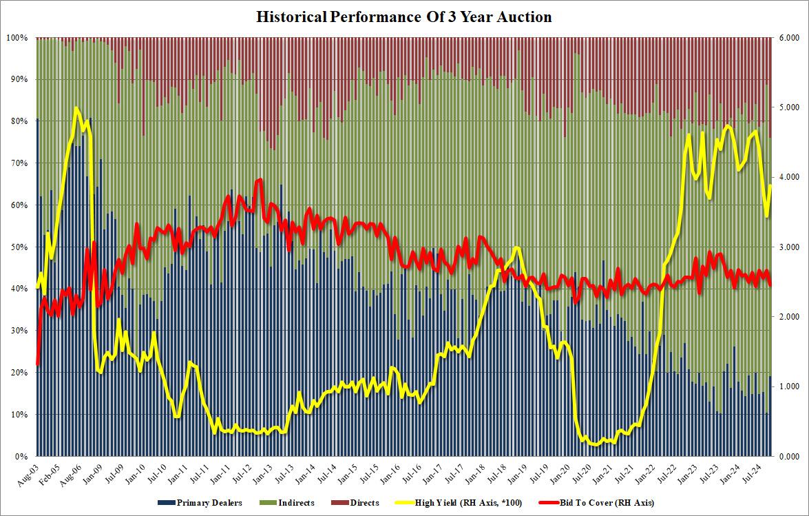 美联储降息后首场3年期美债拍卖惨淡,海外需求大跌