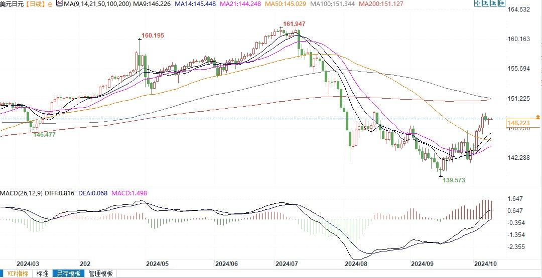 美元兑日元技术面倾向上行,阻力位148.70和149关口!