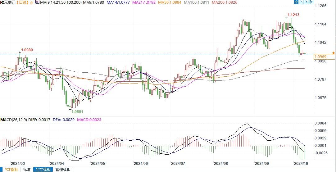 欧元兑美元或进一步下跌,守不住1.0900支撑恐下看1.0780!