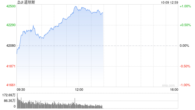 午盘:美股走高道指涨逾300点 市场聚焦联储会议纪要