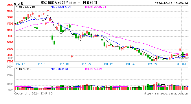 午评:集运指数涨超13% 丁二烯橡胶跌超3%