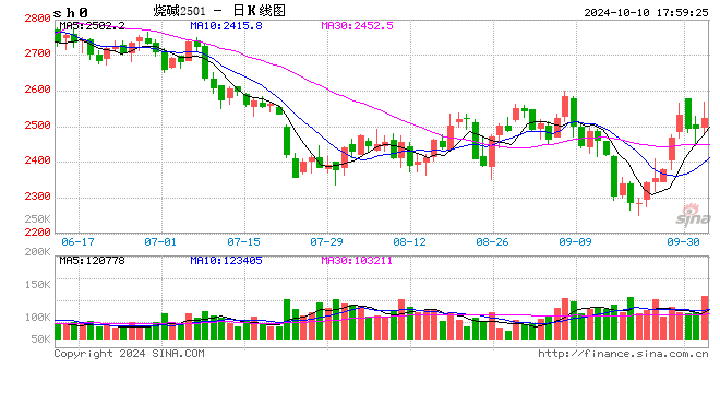 烧碱:烧碱月差结构的解读