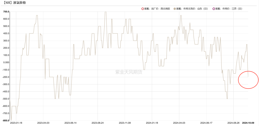 烧碱:烧碱月差结构的解读