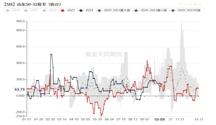烧碱:烧碱月差结构的解读