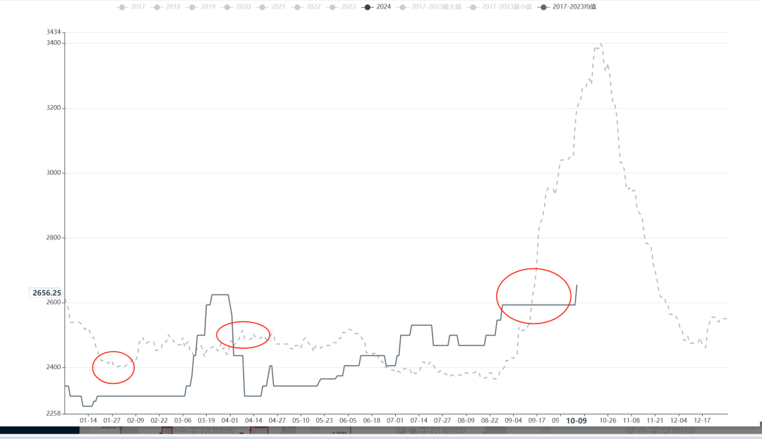 烧碱:烧碱月差结构的解读