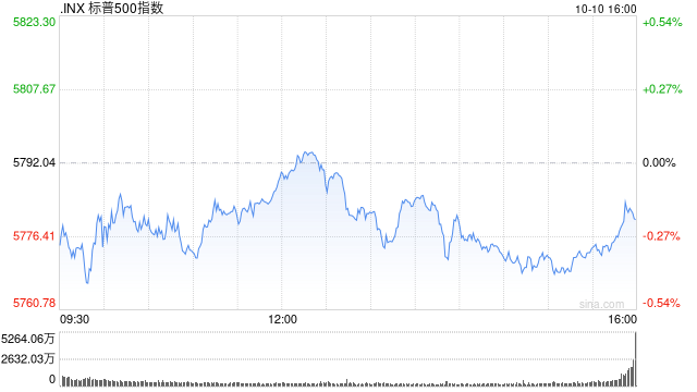 收盘:美股周四小幅收跌 CPI数据令股指承压