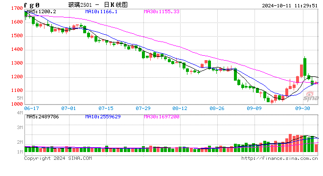 卓创资讯:终端需求不及预期,光伏玻璃市场拐点难现