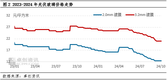卓创资讯:终端需求不及预期,光伏玻璃市场拐点难现