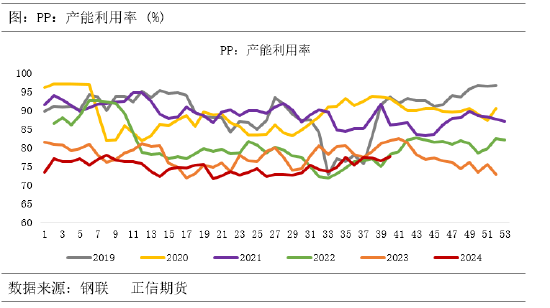 正信期货:供需宽松格局下,聚丙烯涨幅或受限