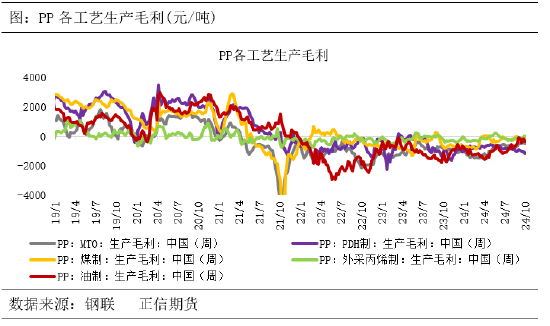 正信期货:供需宽松格局下,聚丙烯涨幅或受限