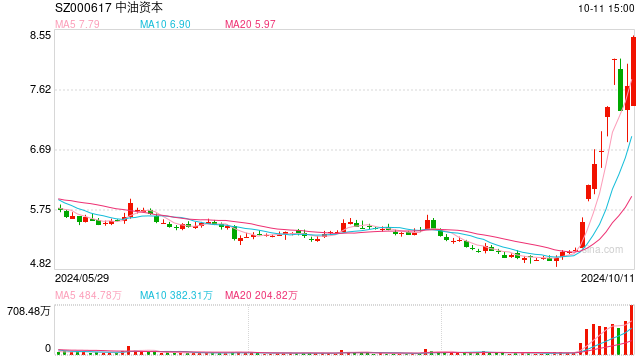 多路知名游资激烈博弈,“团宠”中油资本还能新高吗?