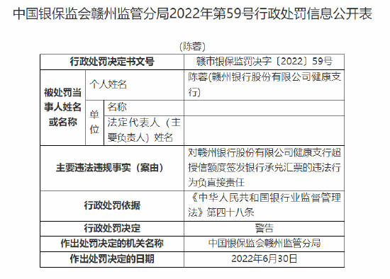 赣州银行健康支行被罚30万元:因超授信额度签发银行承兑汇票
