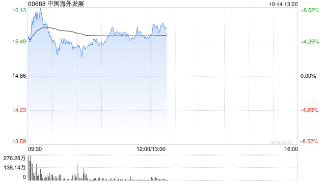 中银国际:去库存政策将获更多财政支持 首选中国海外发展
