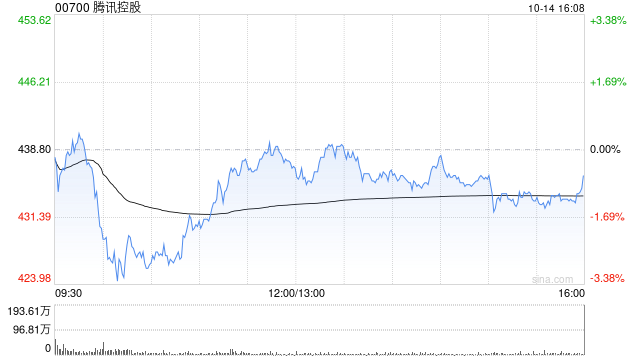 瑞银:重申腾讯控股“买入”评级 目标价升至580港元