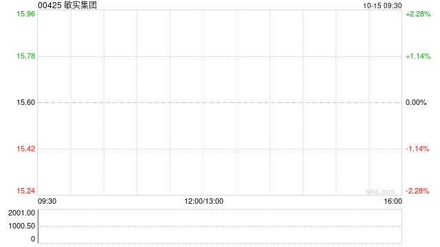 敏实集团10月14日斥资787.17万港元回购50万股