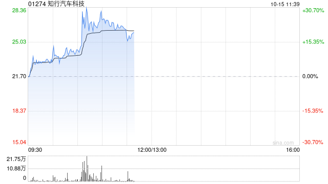 知行汽车科技逆市大涨近23% 近日海外新项目落地