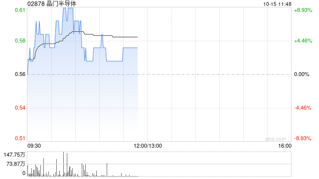 芯片股早盘回暖 晶门半导体及上海复旦均涨超5%