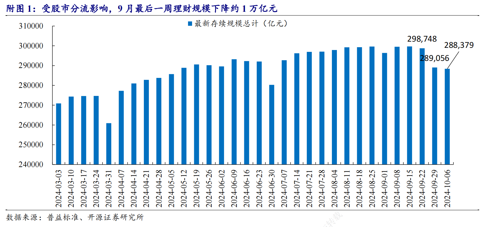 银行理财子遭遇产品净值保卫战:减仓债券+赎回限额“艰难度劫” 压力缓解下资产配置有何变化?