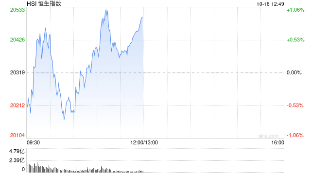 午评:港股恒指涨0.9% 恒生科指涨0.37%内房股涨势强劲