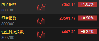 午评:港股恒指涨0.9% 恒生科指涨0.37%内房股涨势强劲