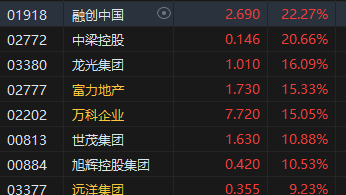 午评:港股恒指涨0.9% 恒生科指涨0.37%内房股涨势强劲