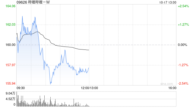 交银国际:上调哔哩哔哩-W目标价至194港元 称《三谋》游戏流水超预期