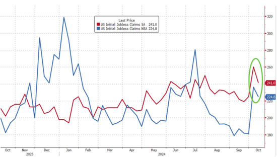 意外下降!上周美国首次申请失业救济人数24.1万人,飓风影响还将持续数周