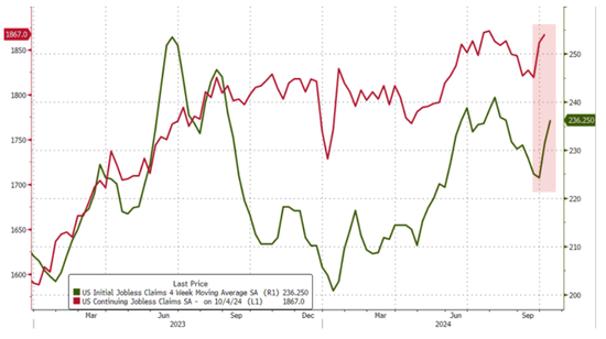 意外下降!上周美国首次申请失业救济人数24.1万人,飓风影响还将持续数周
