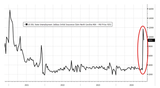 意外下降!上周美国首次申请失业救济人数24.1万人,飓风影响还将持续数周