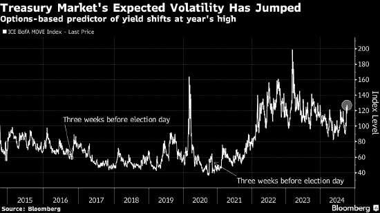 美债波动率指数创建者:美国大选后债券市场将掀起风暴