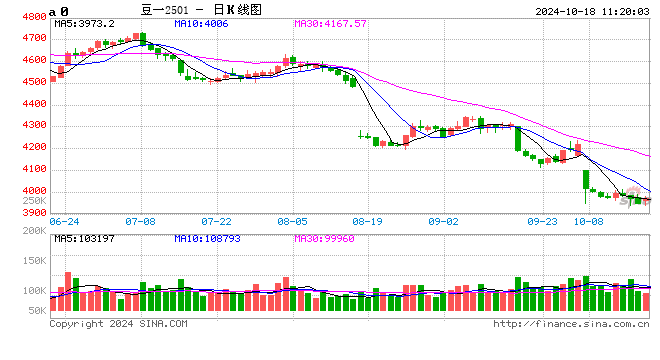 内外豆价格相差无几，今冬豆市“不冷”
