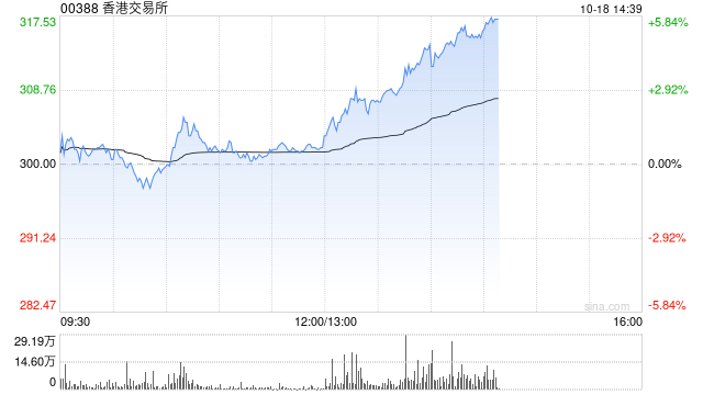 花旗：升香港交易所目标价至275港元 维持“沽售”评级