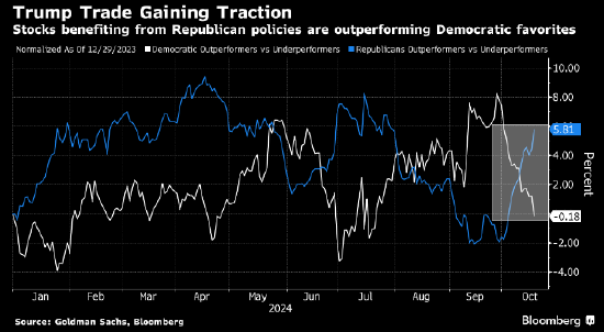 特朗普赢面上升 美银知名策略师:投资者正比照2016年交易策略提前买入
