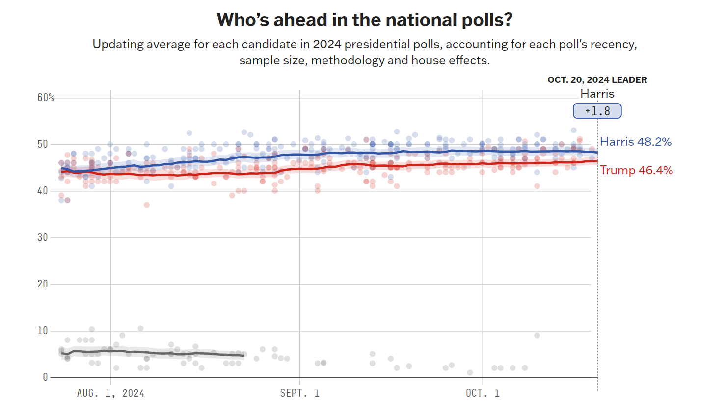 美国大选最后冲刺!哈里斯大笔砸钱:9月竞选支出高达2.7亿美元