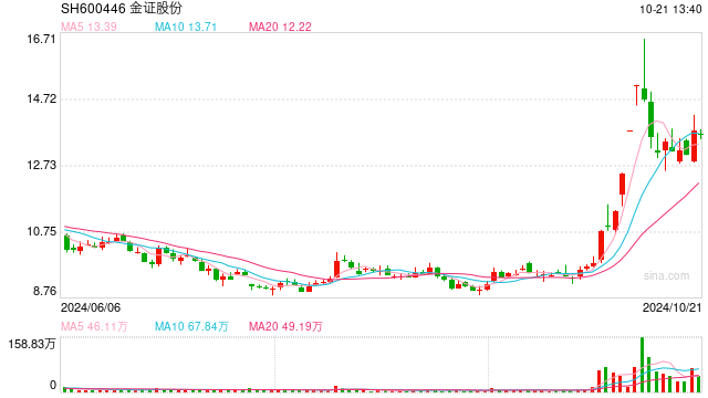 金证股份:中标两个金融企业办公Wi-Fi 7信创项目,携手华为为客户制定解决方案