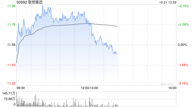 里昂:升联想集团目标价至12.8港元 重申“跑赢大市”评级