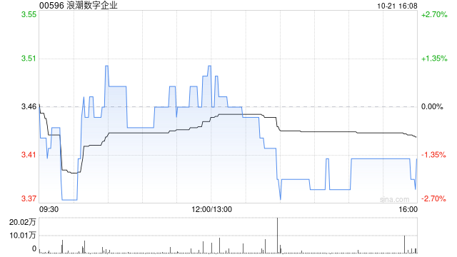 中泰国际:浪潮数字企业受益于ERP国产化进程加速 首予“买入”评级