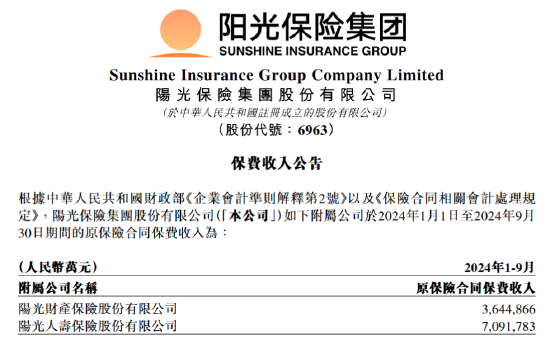 阳光保险:前三季保费收入1073.66亿元
