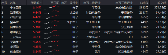 革命性突破?英伟达nGPT使AI速度暴增20倍!一基双拼“半导体+消费电子”的电子ETF(515260)盘中飙涨超6%