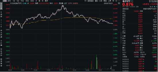革命性突破?英伟达nGPT使AI速度暴增20倍!一基双拼“半导体+消费电子”的电子ETF(515260)盘中飙涨超6%