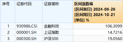 华为鸿蒙、移动支付连番引爆!金融科技ETF(159851)再涨2.57%续刷上市新高,标的指数翻倍增长!