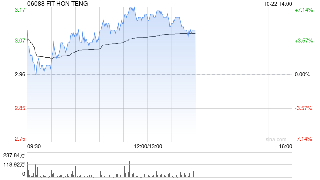 鸿腾精密早盘涨近5% 鸿海与英伟达在AI领域合作密切