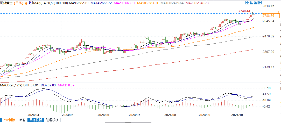 黄金已进入新的看涨阶段,越来越多人上看至3000美元!