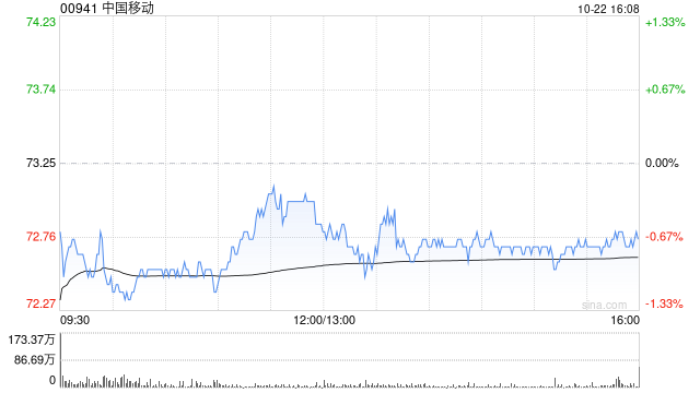 花旗:予中国移动“买入”评级 目标价82.3港元