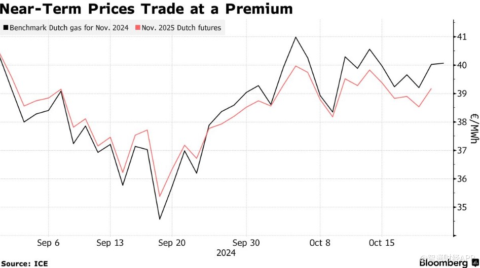 市场消化地缘政治风险 欧洲天然气价格企稳