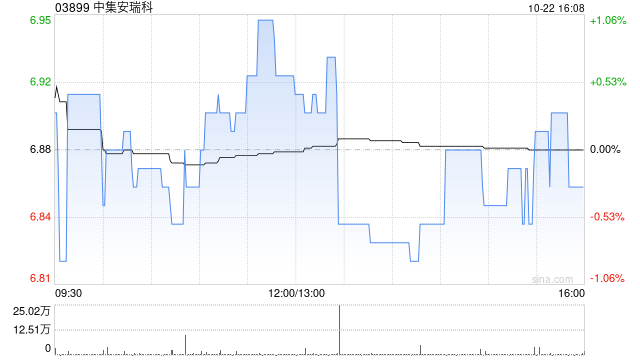 中集安瑞科:中集环科第三季度归母净利润约6503.66万元 同比减少49.32%