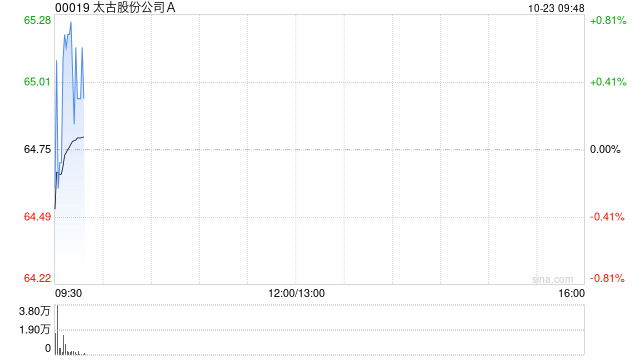 太古股份公司A于10月22日斥资1647.55万港元回购25.4万股