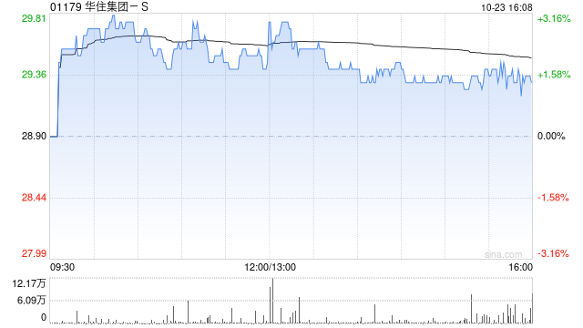 小摩:升华住集团-S目标价至33港元 予“增持”评级