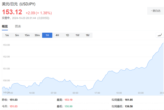 跌破153!美债收益率飙涨拖累,日元兑美元汇率跌至近三个月低点