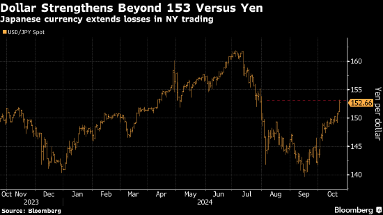 纽约汇市:彭博美元指数三连涨 美元兑日元突破153